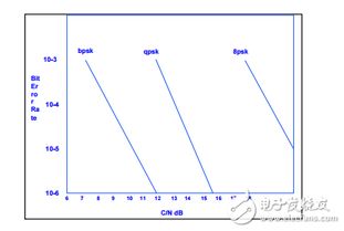 数字编码的误码信噪比和量化信噪比是由什么引起的?