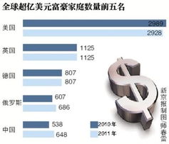 报告称中国超亿美元富豪数量大跃进 已有648个 