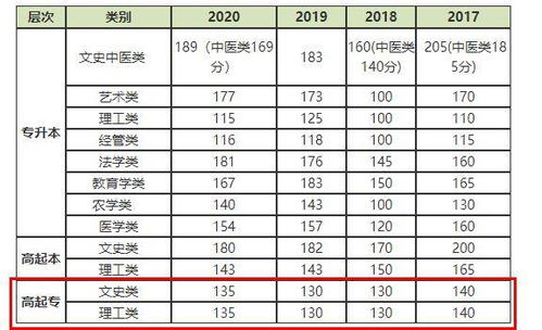 河南十大最佳大专 2021河南专科录取分数线