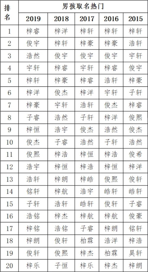 2019年宝宝爆款名字来了 看看有你家宝贝的名字吗