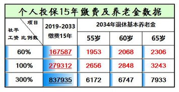 从今年开始交15年社保,退休后每月能领多少钱养老金