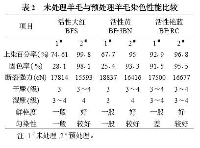 活性染色对羊毛的染色毕业论文