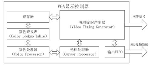 基于fpga的vga接口的设计8000字毕业论文