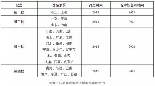 新高考来啦 2018 2019学年起将覆盖90 的高中生,这些关键信息必须要提前知晓