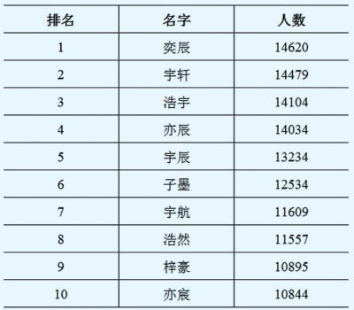 去年全国姓名报告中,前五大姓氏主要源自河南 你知道吗 