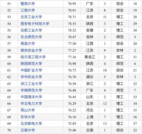 最强榜单 中国重点大学100强 吉林大学第9,你的大学上榜了吗