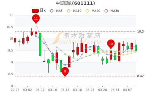 6月12号到13号中国国航股票分析