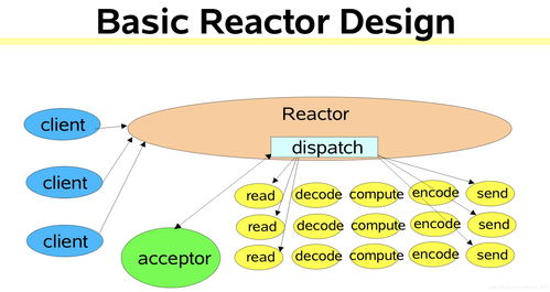 高性能IO设计之Reactor模型