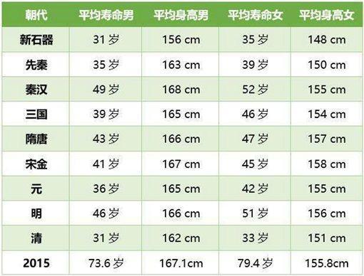 为何古代人寿命都很短 平均年龄只有35岁左右,请看以下几个原因