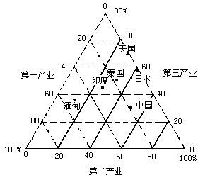 下图为世界部分国家和地区1970年和1990年钢铁产量示意图 图中除标明地区外均为国家 .读图.回答下列问题. 1 20世纪70年代到90年代.图中显示的国家和地区中.除标明的地区外 