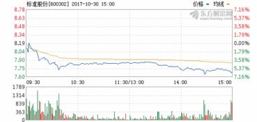 标准股份怎么样？