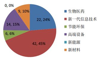 什么是新兴行业？