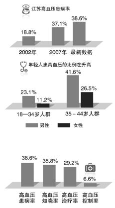 6成多高血压患者不知自己病了 