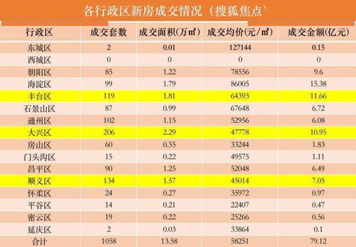 数说京楼 量价齐跌,上周北京新房市场成交套数下降19.5