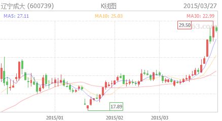 辽宁成大什么时候才能止跌上涨?