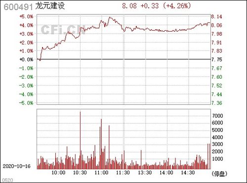 龙元建设600491，我在12.30元买入的，现在该抛，还是继续持好。给点意见