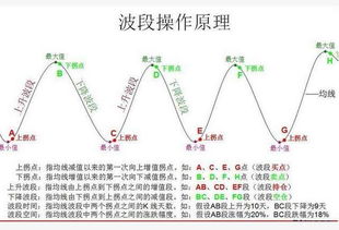 如何撑握波段操作手法？