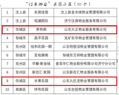 小区300户物业管理人员及保安人员配置规定？