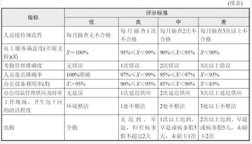 员工量化考核 生产操作工 库管员 配送员 前台接待量化考核