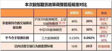 现在开股指期货账户最低需要多少资金 ？手续费怎么收的 ？