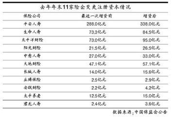 目前平安人寿公司注册资金是多少？