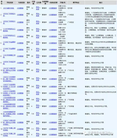 广东专升本可以报考哪些学校,广东省专升本的学校有哪些(图1)