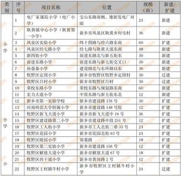 新乡规划到2020年新建小学49所扩建37所 中学26所 