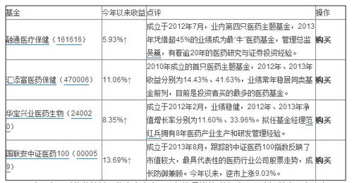 医药基金有哪些