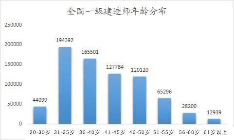 最新统计 2020一建的年龄结构和男女比例,竟然......