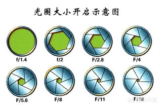 光圈F22比F1.4通光量少几级?