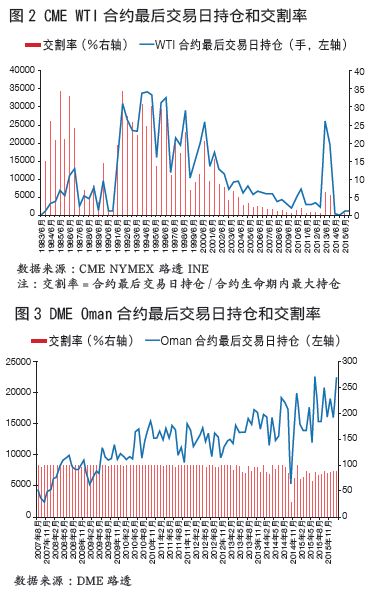 WTI、布伦特为什么普遍比阿曼、辛塔、大庆、胜利原油期货价格贵？市场的因素在哪里？