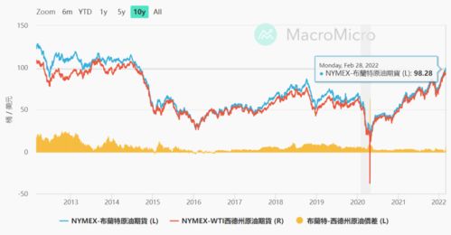 WTI原油周一收涨0.3%