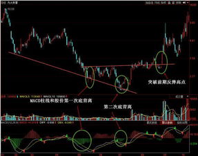 A股史上唯一会上瘾的神秘指标 MACD,牢记助你告别一买就跌