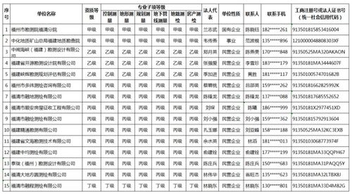 关于重新核定公布福清市 多测合一 测绘机构名单的通知