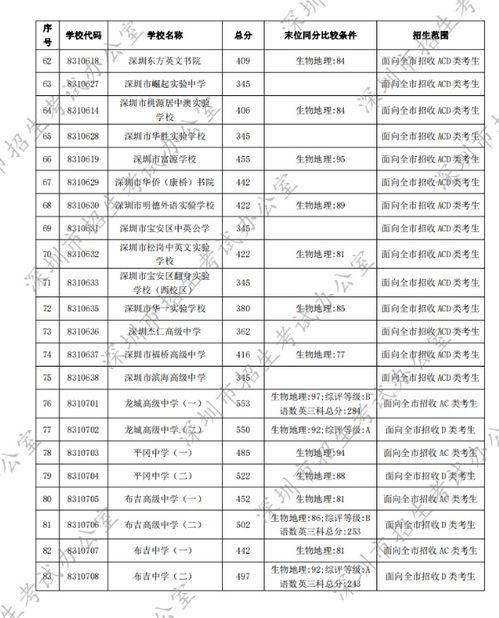 广东分数线2022 2022年广东高考重本分数线