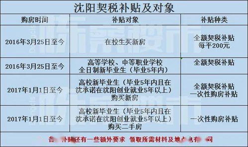 2020沈阳契税上调 补贴如何领 谁可以领 一读便知