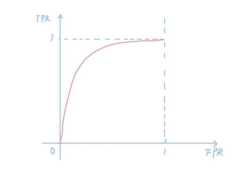 roc曲线如何画(预测模型的ROC曲线怎么做)