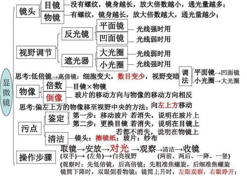 12张知识结构图,帮你扫清初中生物全部知识点,好简单 