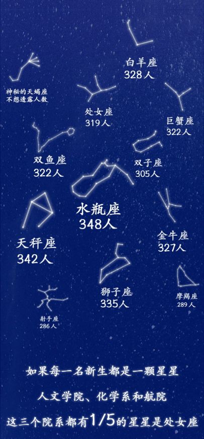 北京大学摩羯座学生有多少，北京大学哪个星座最多(北大里的学生都是哪些星座)