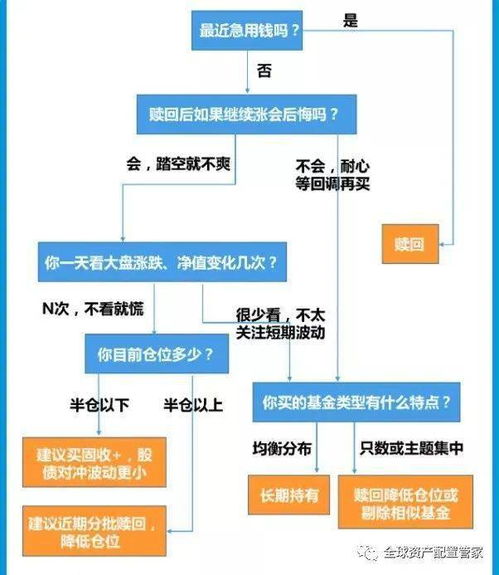 基金不长期定投能赚钱吗？