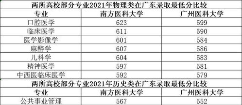 广东最好的3所医科大学，广州医科大学录取分数线2021