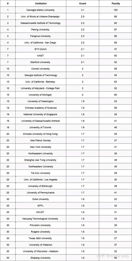 2021美国cs研究生院排名,美国大学计算机专业研究生排名