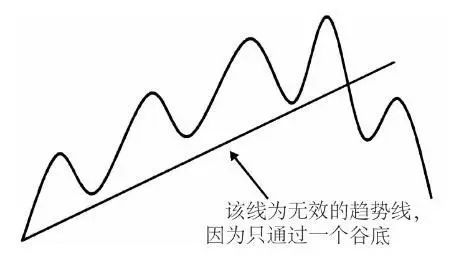 怎么画支撑线 压力线 ？