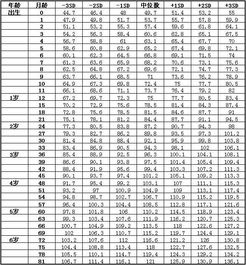 2018儿童身高体重标准表