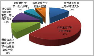 电信重组是怎样分的