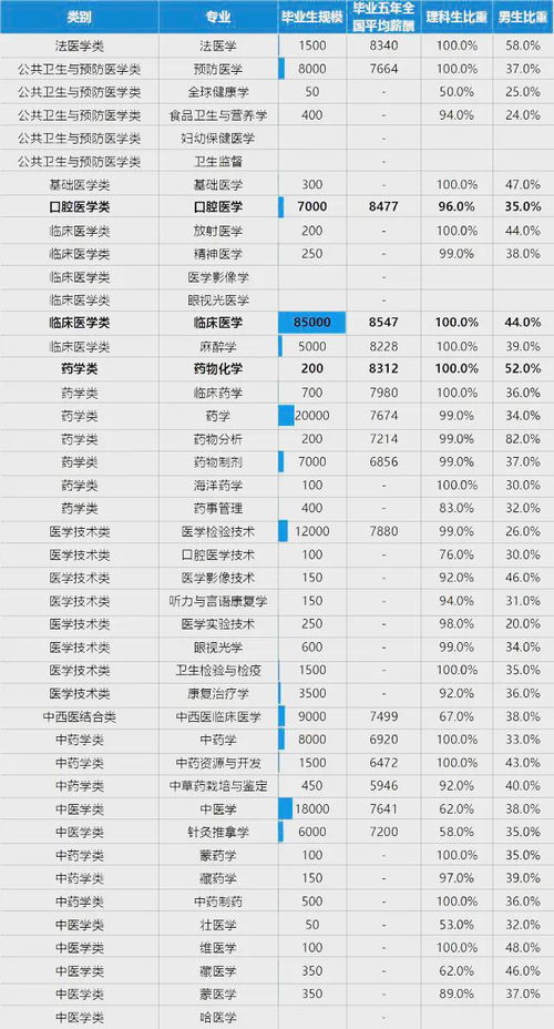 读专科 临床和口腔医学哪个就业好前景好