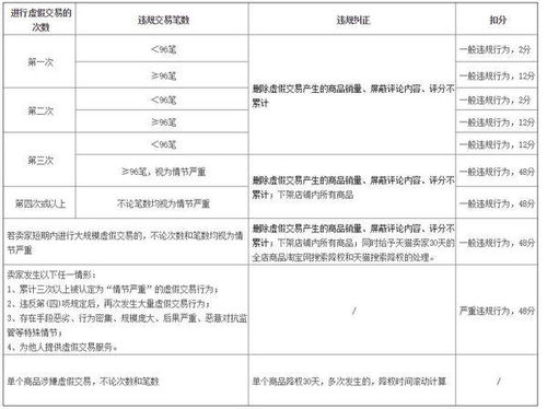 淘宝被查出虚假交易多少次会封店 