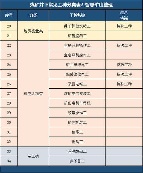 煤矿井下常见的工种分类,你觉得干哪些能挣高工资呢