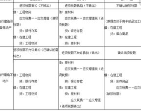 自产产品用于在建工程（机器设备）借：在建工程贷：库存商品 这个