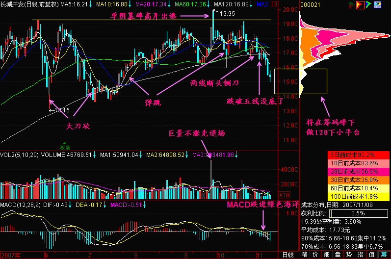 陕西黑猫这只股票跌破60均线了？能买吗？谢谢！